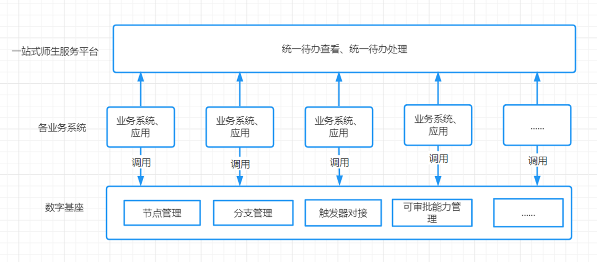 调用流程