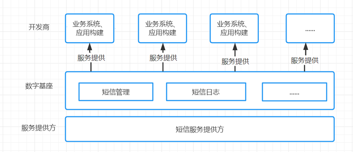 统一短信中心