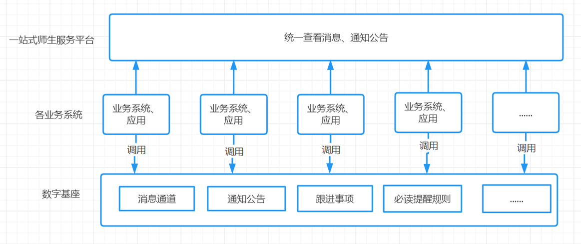 统一消息